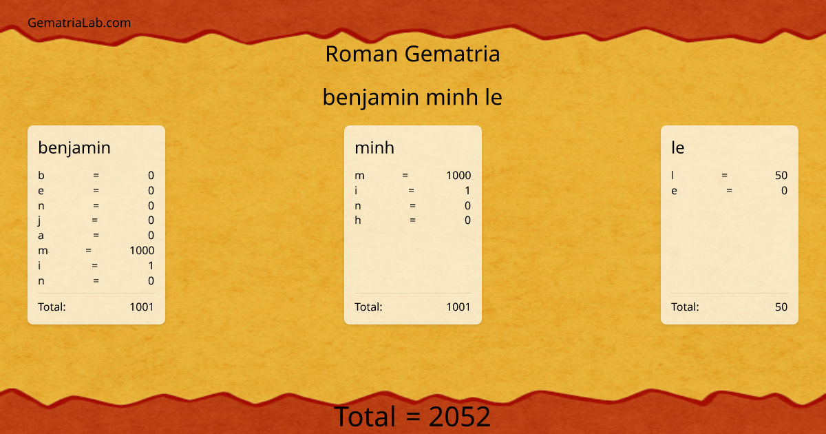 benjamin minh le in roman Gematria
